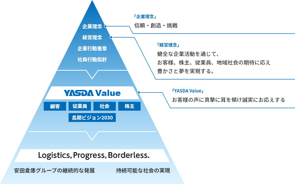 安田倉庫らしさ=「YASDA Value」のご提供